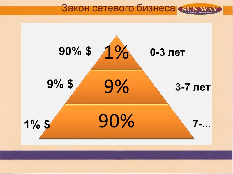 1 0-3 лет 90% $ 3-7 лет 9% $ 7-... 1% $  